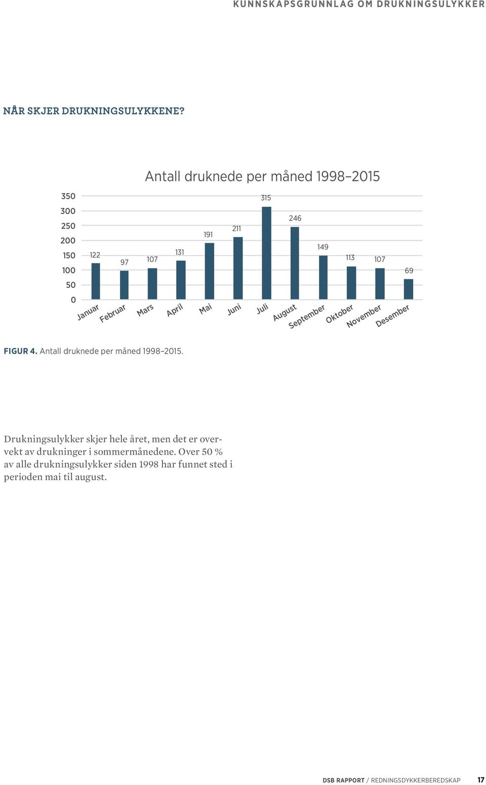 April Mai Juni Juli August September Oktober November Desember Figur 4. Antall druknede per måned 1998 2015.