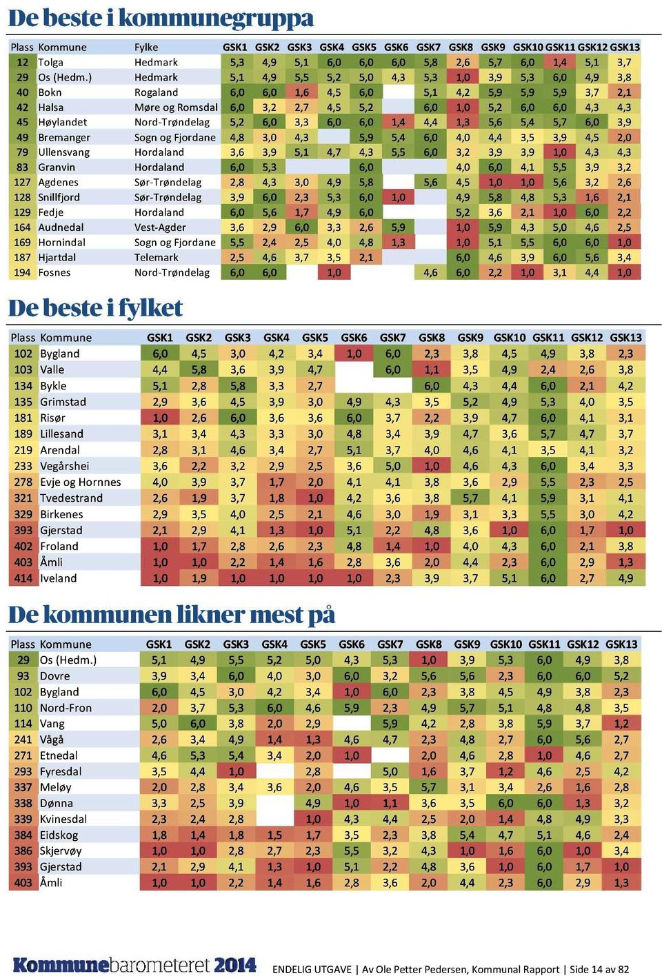 45 Høylandet Nord-Trøndelag 5,2 6,0 3,3 6,0 6,0 1,4 4,4 1,3 5,6 5,4 5,7 6,0 3,9 49 Bremanger Sognog Fjordane 4,8 3,0 4,3 5,9 5,4 6,0 4,0 4,4 3,5 3,9 4,5 2,0 79 Ullensvang Hordaland 3,6 3,9 5,1 4,7