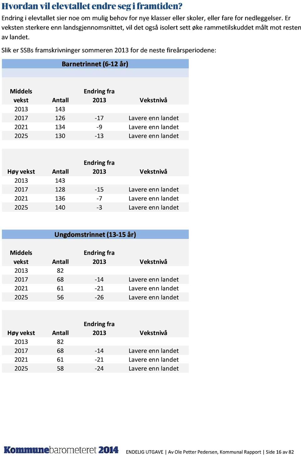 Sliker SSBsframskrivningersommeren2013for de nestefireårsperiodene: Barnetrinnet(6-12år) Middels vekst Antall Endringfra 2013 Vekstnivå 2013 143 2017 126-17 Lavereenn landet 2021 134-9 Lavereenn