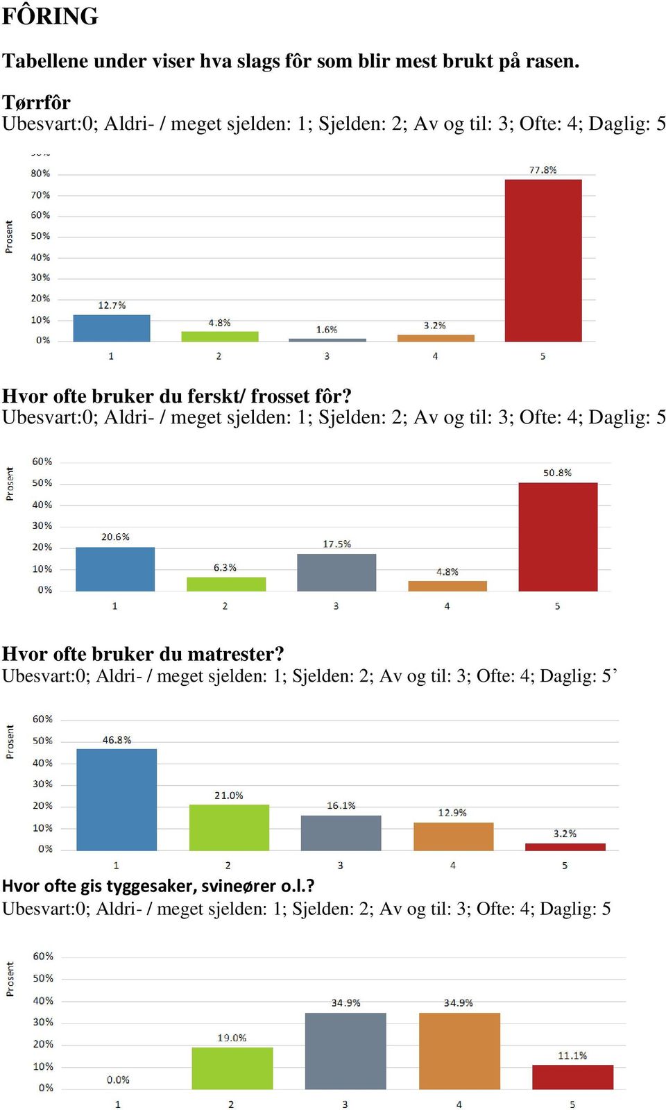 Ubesvart:0; Aldri- / meget sjelden: 1; Sjelden: 2; Av og til: 3; Ofte: 4; Daglig: 5 Hvor ofte bruker du matrester?