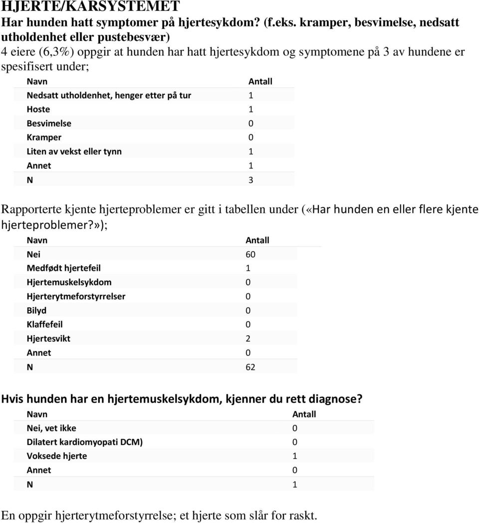 henger etter på tur 1 Hoste 1 Besvimelse 0 Kramper 0 Liten av vekst eller tynn 1 Annet 1 N 3 Rapporterte kjente hjerteproblemer er gitt i tabellen under («Har hunden en eller flere kjente