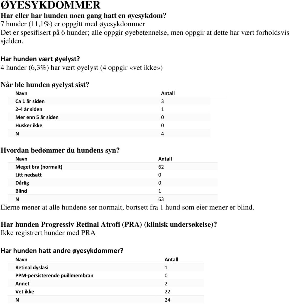 4 hunder (6,3%) har vært øyelyst (4 oppgir «vet ikke») Når ble hunden øyelyst sist? Navn Ca 1 år siden 3 2-4 år siden 1 Mer enn 5 år siden 0 Husker ikke 0 N 4 Hvordan bedømmer du hundens syn?