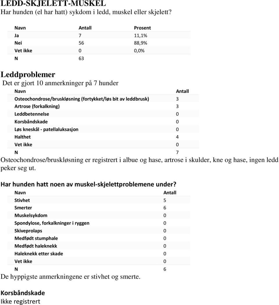 Leddbetennelse 0 Korsbåndskade 0 Løs kneskål - patellaluksasjon 0 Halthet 4 Vet ikke 0 N 7 Osteochondrose/bruskløsning er registrert i albue og hase, artrose i skulder, kne og hase, ingen ledd peker