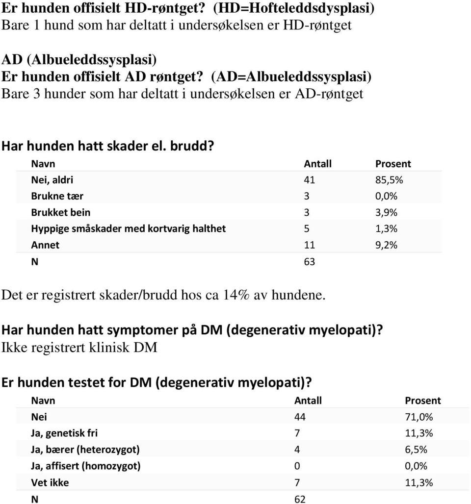 Nei, aldri 41 85,5% Brukne tær 3 0,0% Brukket bein 3 3,9% Hyppige småskader med kortvarig halthet 5 1,3% Annet 11 9,2% Det er registrert skader/brudd hos ca 14% av hundene.