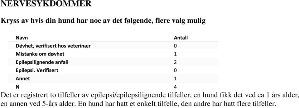 Verifisert 0 Annet 1 N 4 Det er registrert to tilfeller av epilepsi/epilepsilignende tilfeller, en hund