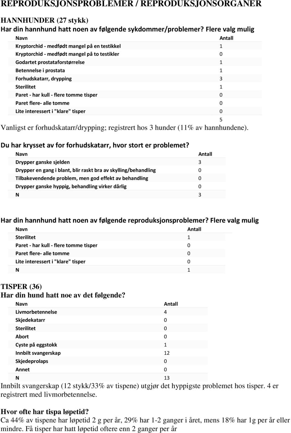 drypping 3 Sterilitet 1 Paret - har kull - flere tomme tisper 0 Paret flere- alle tomme 0 Lite interessert i "klare" tisper 0 5 Vanligst er forhudskatarr/drypping; registrert hos 3 hunder (11% av