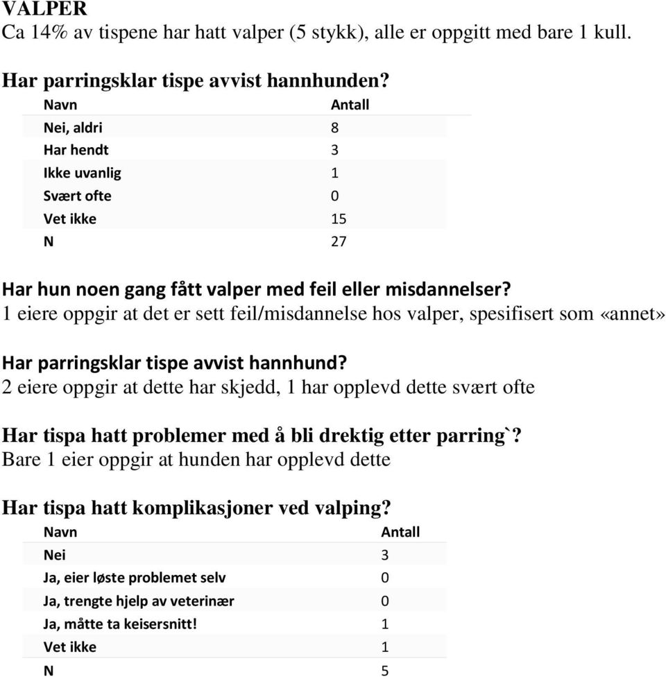 1 eiere oppgir at det er sett feil/misdannelse hos valper, spesifisert som «annet» Har parringsklar tispe avvist hannhund?