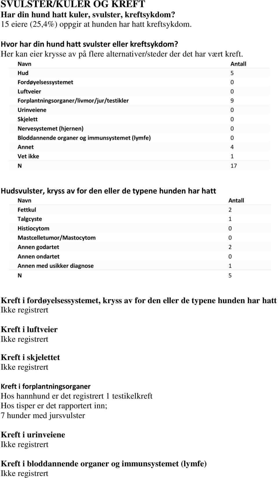 Navn Antall Hud 5 Fordøyelsessystemet 0 Luftveier 0 Forplantningsorganer/livmor/jur/testikler 9 Urinveiene 0 Skjelett 0 Nervesystemet (hjernen) 0 Bloddannende organer og immunsystemet (lymfe) 0 Annet