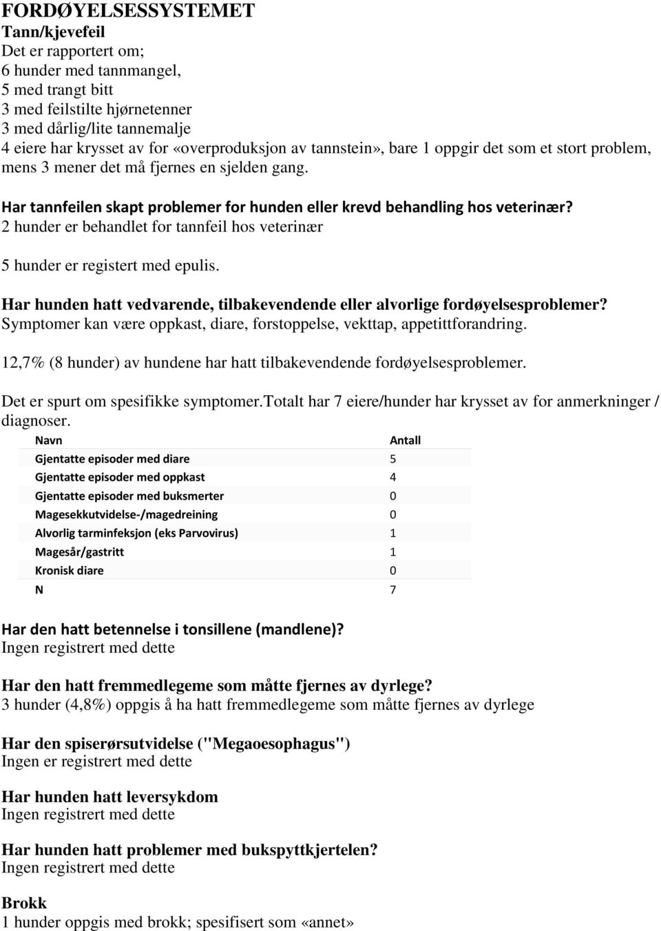 2 hunder er behandlet for tannfeil hos veterinær 5 hunder er registert med epulis. Har hunden hatt vedvarende, tilbakevendende eller alvorlige fordøyelsesproblemer?