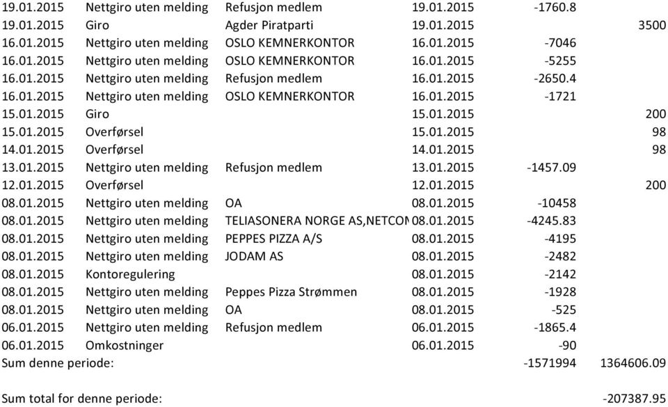 01.2015 Overførsel 14.01.2015 98 13.01.2015 Nettgiro uten melding Refusjon medlem 13.01.2015-1457.09 12.01.2015 Overførsel 12.01.2015 200 08.01.2015 Nettgiro uten melding OA 08.01.2015-10458 08.01.2015 Nettgiro uten melding TELIASONERA NORGE AS,NETCOM08.