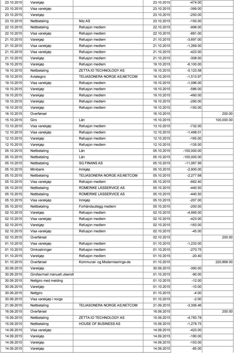 00 21.10.2015 Varekjøp Refusjon medlem 21.10.2015-308.00 19.10.2015 Varekjøp Refusjon medlem 19.10.2015-6,100.00 19.10.2015 Nettbetaling ZETTA.IO TECHNOLOGY AS 19.10.2015-5,123.58 19.10.2015 Avtalegiro TELIASONERA NORGE AS,NETCOM 19.