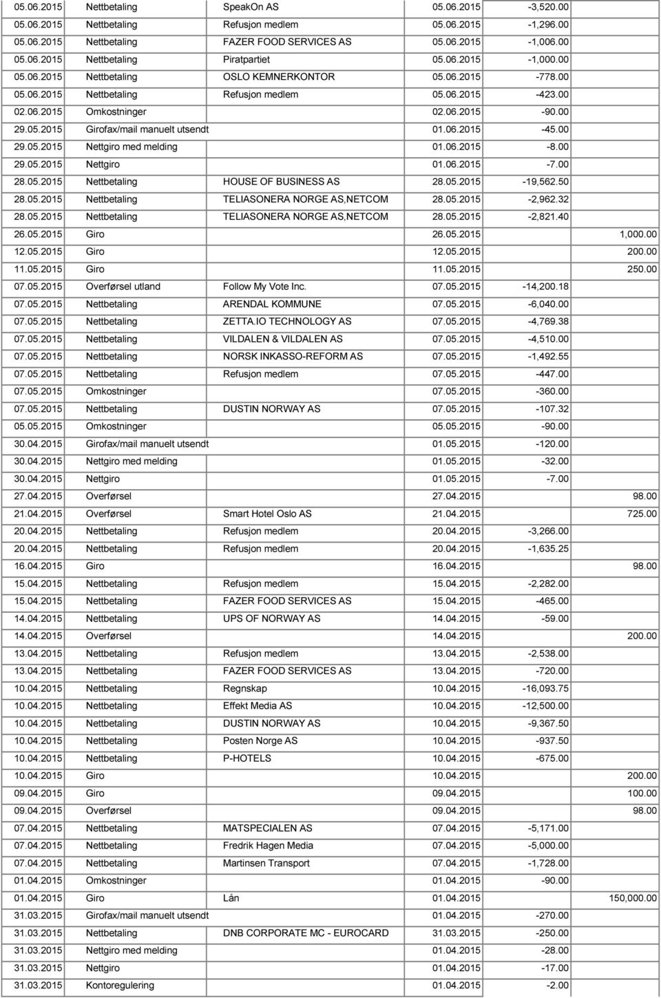 06.2015-45.00 29.05.2015 Nettgiro med melding 01.06.2015-8.00 29.05.2015 Nettgiro 01.06.2015-7.00 28.05.2015 Nettbetaling HOUSE OF BUSINESS AS 28.05.2015-19,562.50 28.05.2015 Nettbetaling TELIASONERA NORGE AS,NETCOM 28.