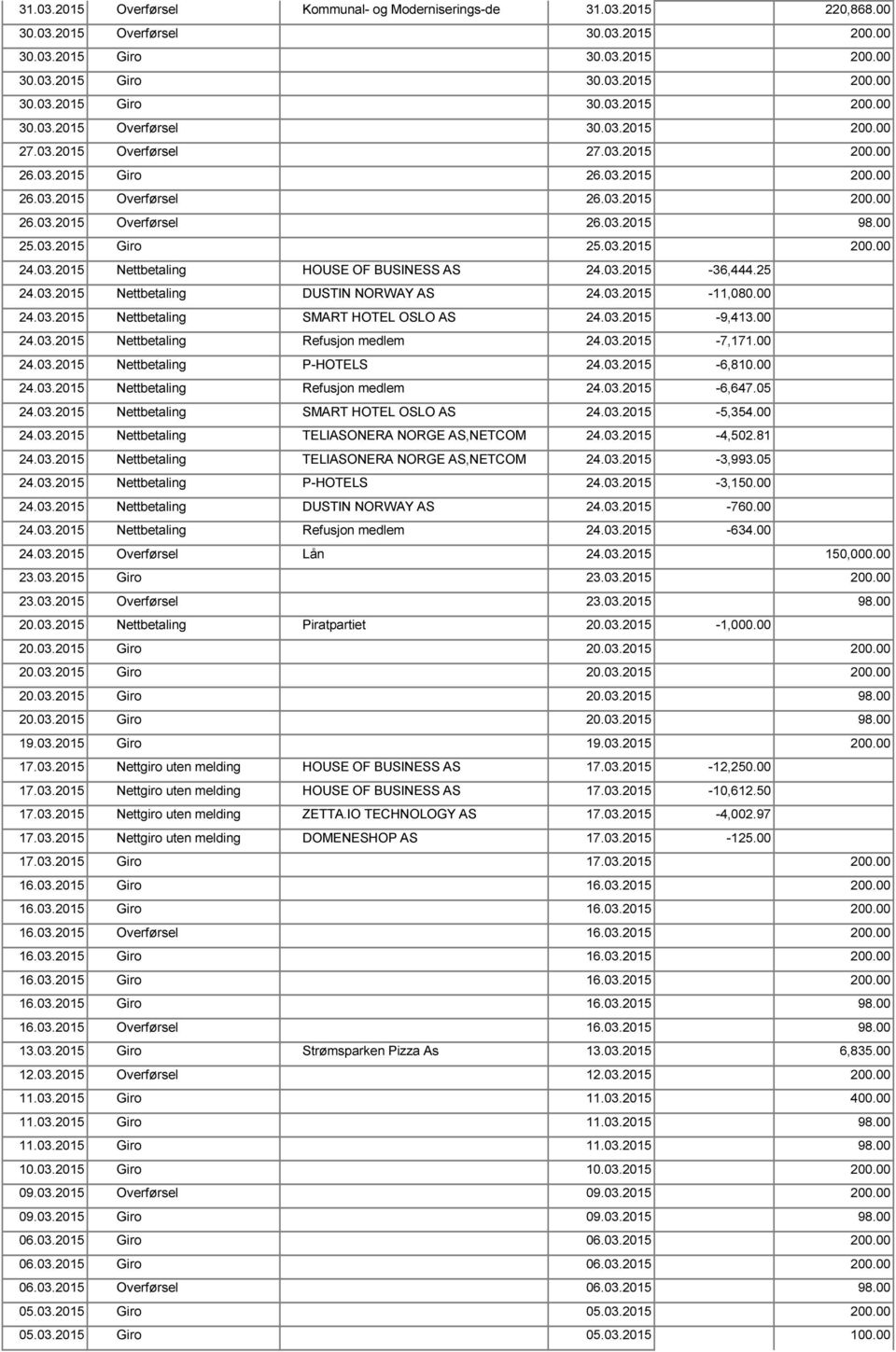 03.2015-36,444.25 24.03.2015 Nettbetaling DUSTIN NORWAY AS 24.03.2015-11,080.00 24.03.2015 Nettbetaling SMART HOTEL OSLO AS 24.03.2015-9,413.00 24.03.2015 Nettbetaling Refusjon medlem 24.03.2015-7,171.