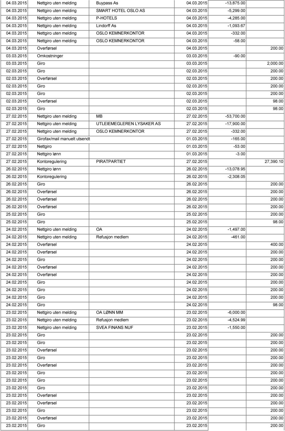 00 04.03.2015 Overførsel 04.03.2015 200.00 03.03.2015 Omkostninger 03.03.2015-90.00 03.03.2015 Giro 03.03.2015 2,000.00 02.03.2015 Giro 02.03.2015 200.00 02.03.2015 Overførsel 02.03.2015 200.00 02.03.2015 Giro 02.03.2015 200.00 02.03.2015 Giro 02.03.2015 200.00 02.03.2015 Overførsel 02.03.2015 98.