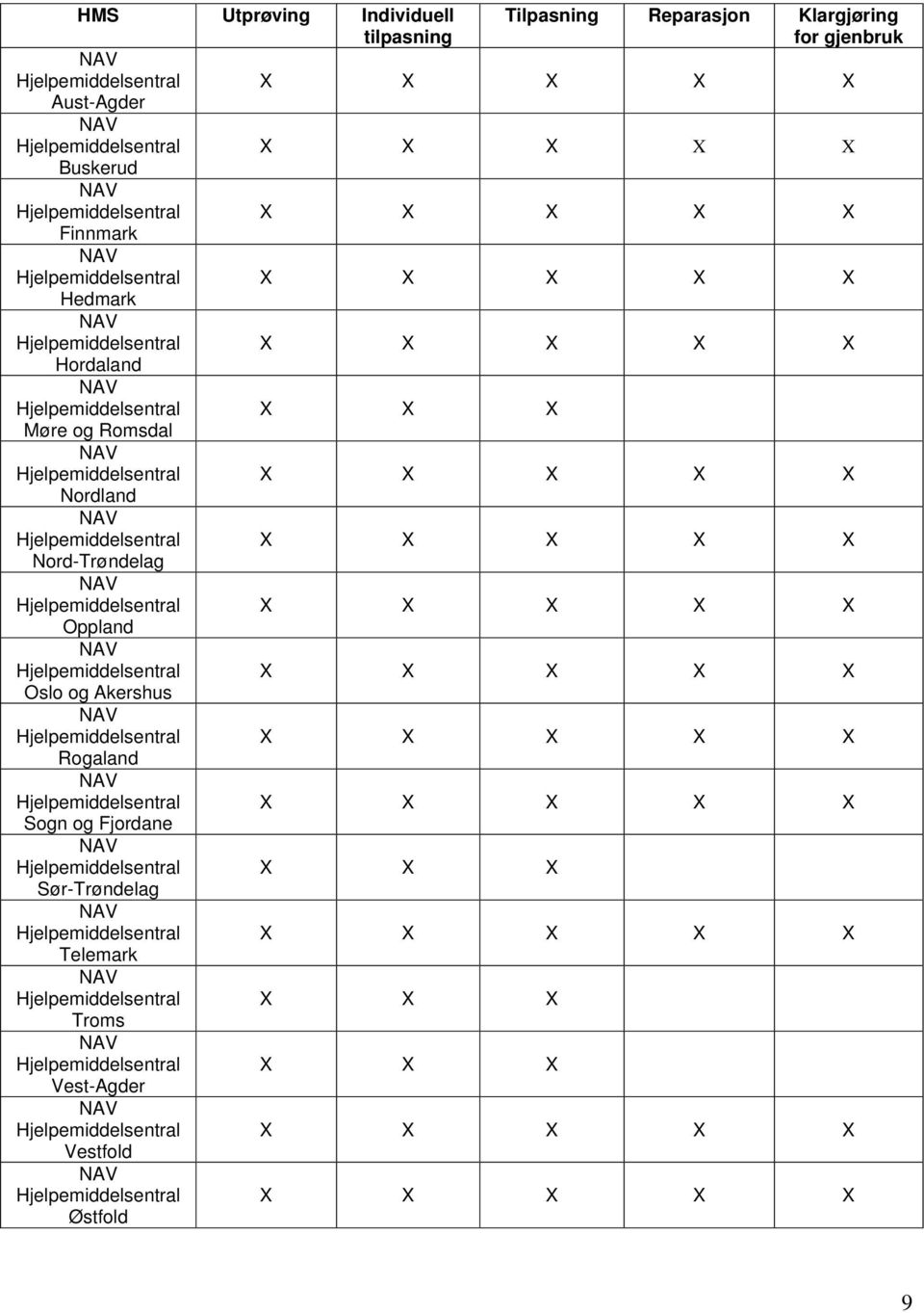 Oslo og Akershus Rogaland Sogn og Fjordane Hjelpemiddelsentral X X X Sør-Trøndelag Telemark