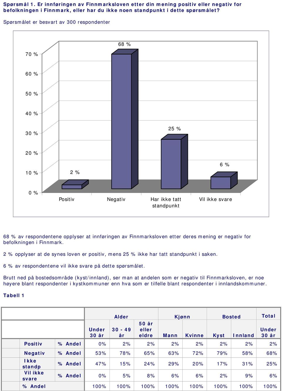 mening er negativ for befolkningen i Finnmark. 2 % opplyser at de synes loven er positiv, mens 25 % ikke har tatt standpunkt i saken. 6 % av respondentene vil ikke svare på dette spørsmålet.