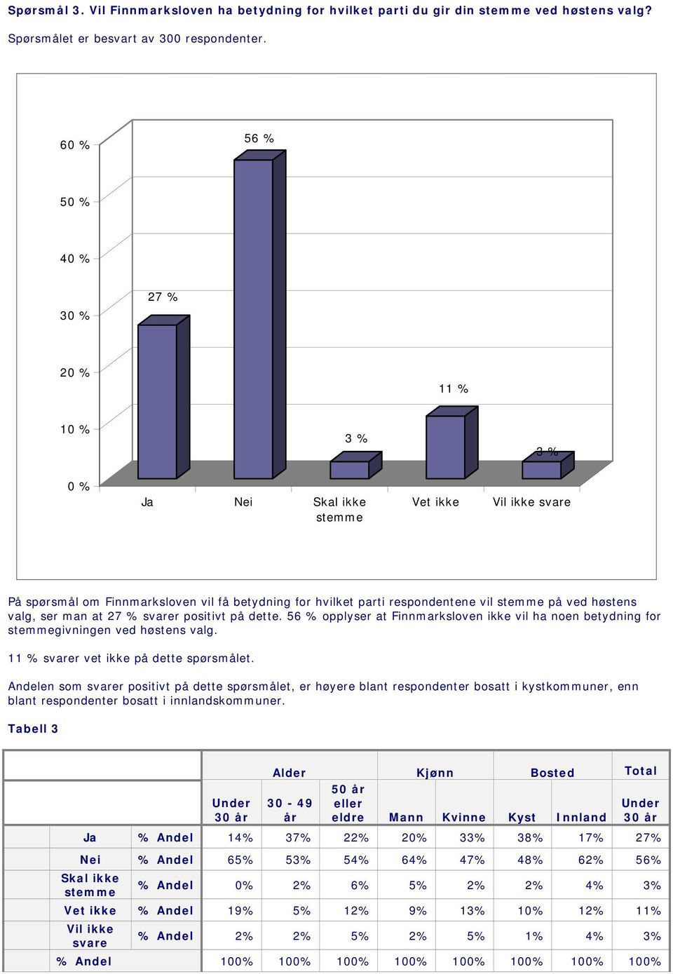 27 % svarer positivt på dette. 56 % opplyser at Finnmarksloven ikke vil ha noen betydning for stemmegivningen ved høstens valg. 11 % svarer vet ikke på dette spørsmålet.
