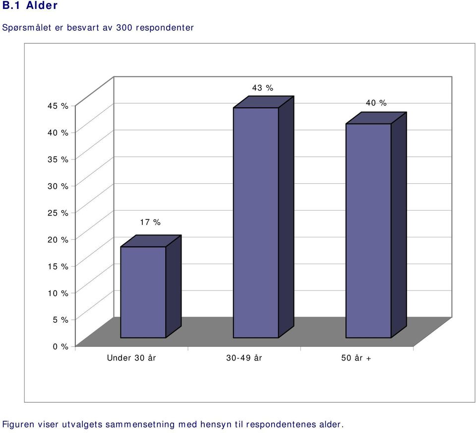 1 5 % 30-49 år 50 år + Figuren viser