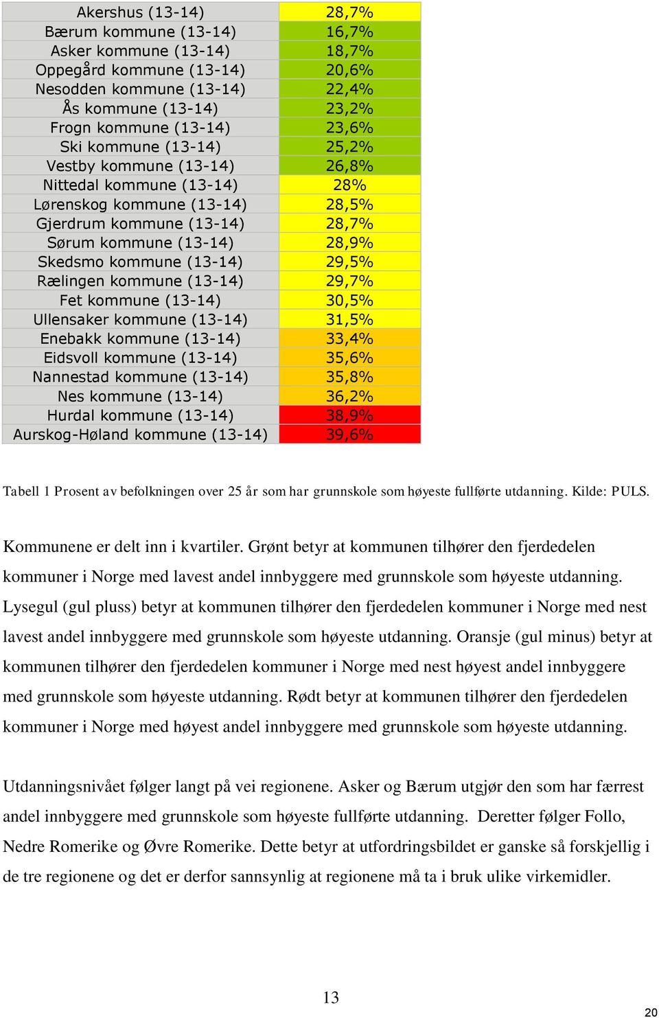 29,5% Rælingen kommune (13-14) 29,7% Fet kommune (13-14) 30,5% Ullensaker kommune (13-14) 31,5% Enebakk kommune (13-14) 33,4% Eidsvoll kommune (13-14) 35,6% Nannestad kommune (13-14) 35,8% Nes