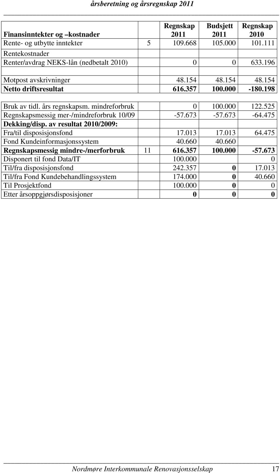 673-57.673-64.475 Dekking/disp. av resultat 2010/2009: Fra/til disposisjonsfond 17.013 17.013 64.475 Fond Kundeinformasjonssystem 40.660 40.660 Regnskapsmessig mindre-/merforbruk 11 616.357 100.