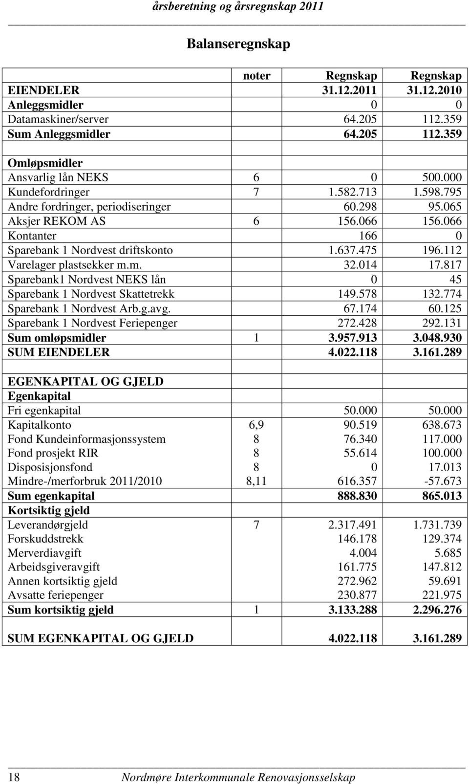 112 Varelager plastsekker m.m. 32.014 17.817 Sparebank1 Nordvest NEKS lån 0 45 Sparebank 1 Nordvest Skattetrekk 149.578 132.774 Sparebank 1 Nordvest Arb.g.avg. 67.174 60.