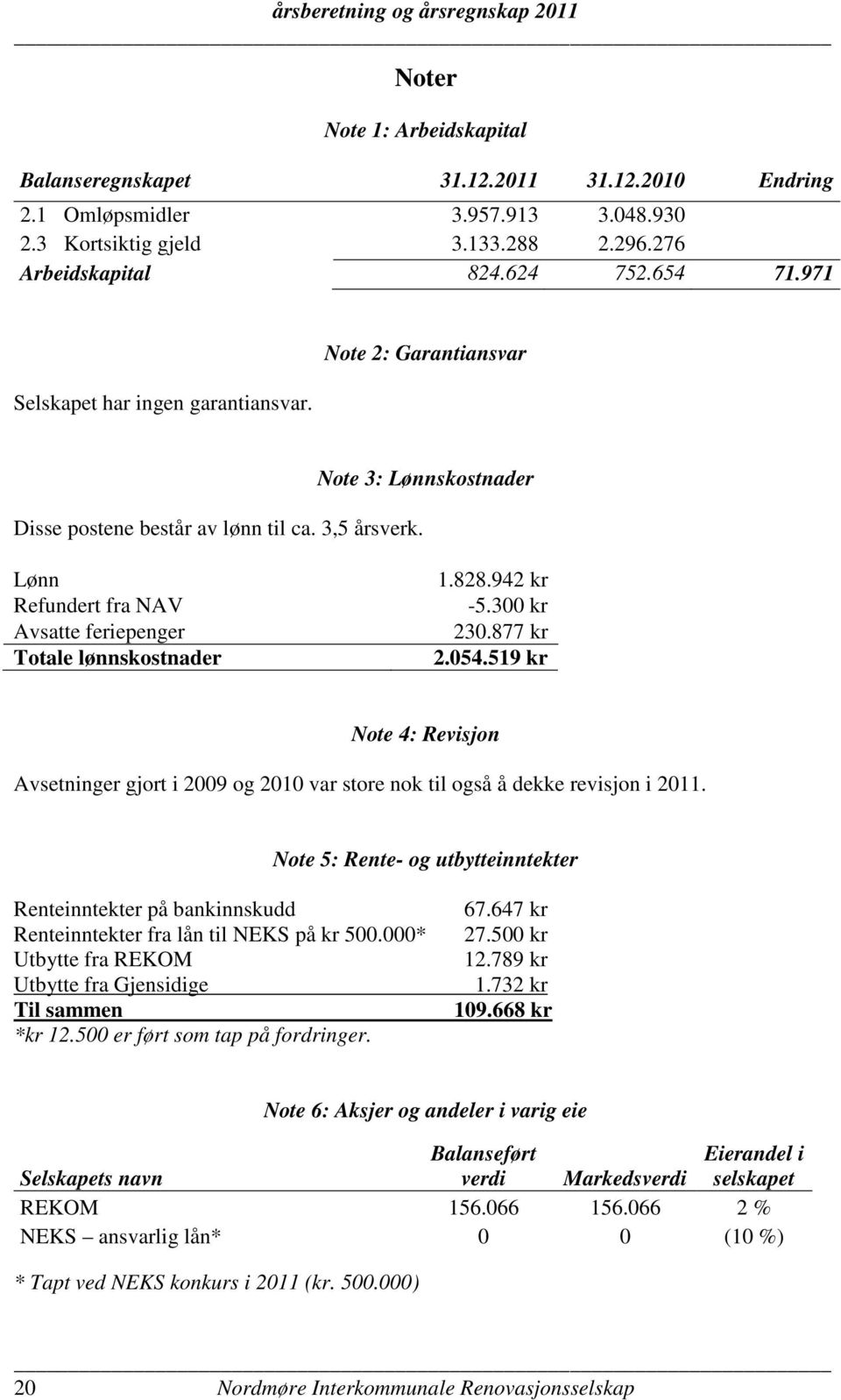 Note 3: Lønnskostnader Lønn Refundert fra NAV Avsatte feriepenger Totale lønnskostnader 1.828.942 kr -5.300 kr 230.877 kr 2.054.