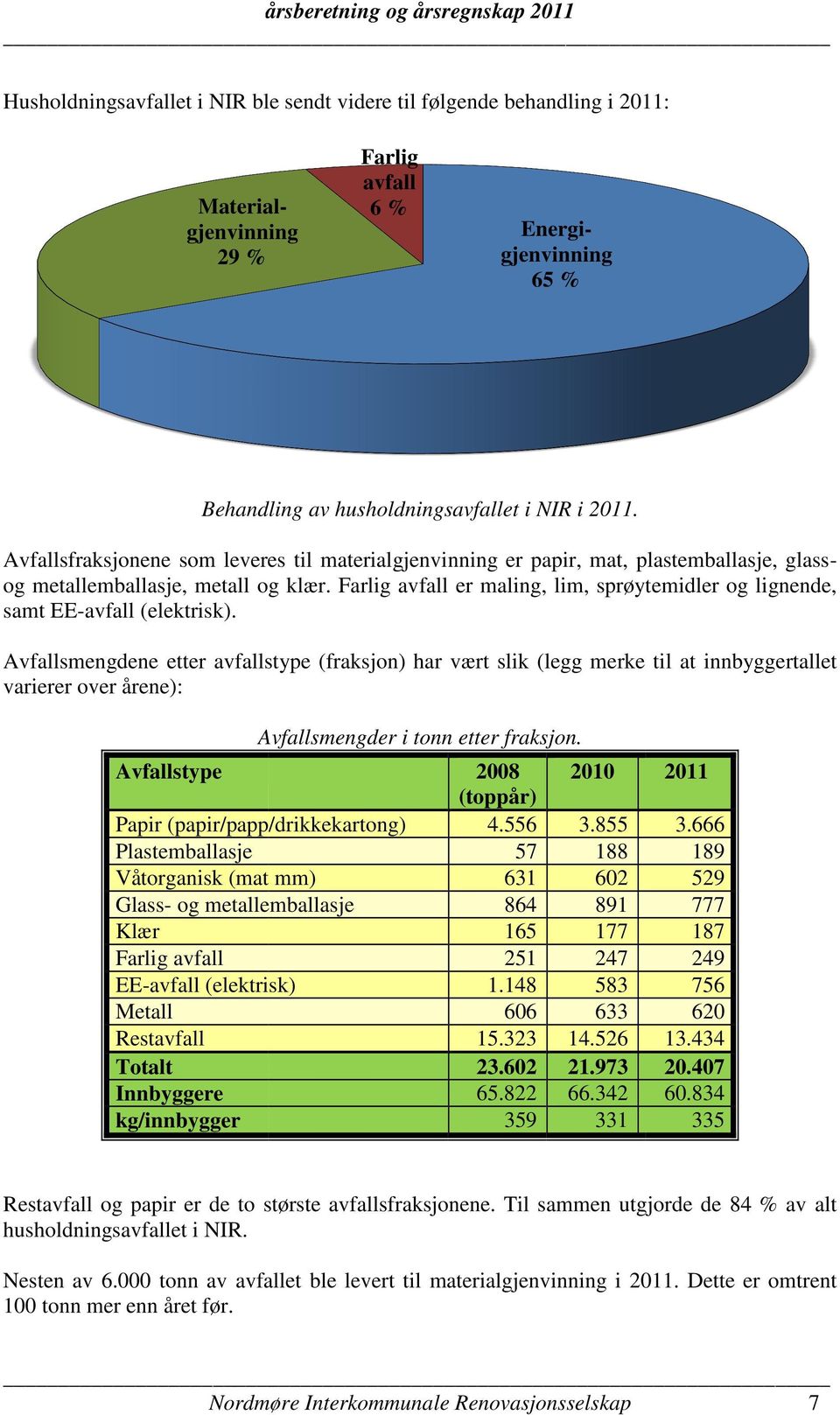 Farlig avfall er maling, lim, sprøytemidler og lignende, samt EE-avfall (elektrisk).