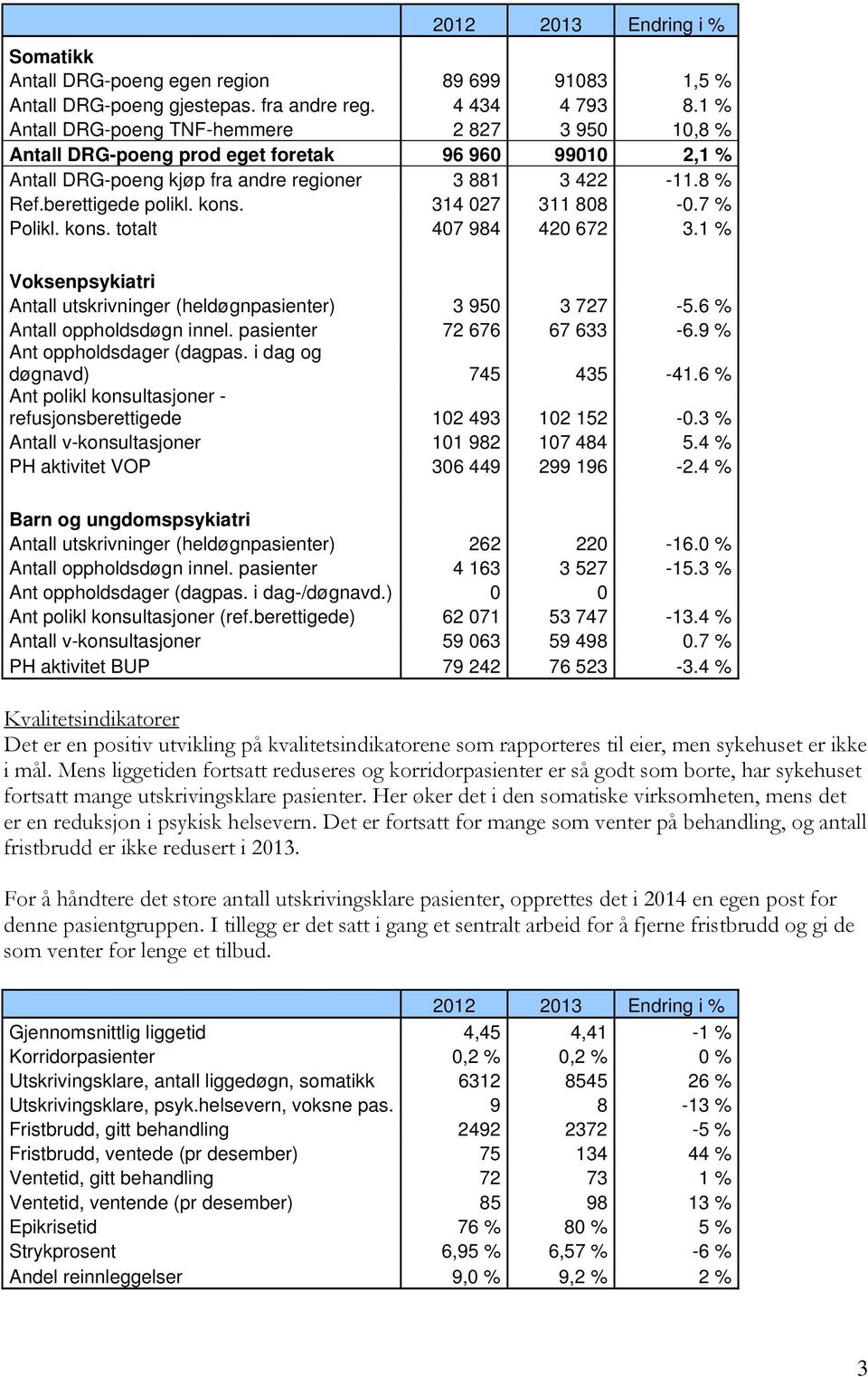 314 027 311 808-0.7 % Polikl. kons. totalt 407 984 420 672 3.1 % Voksenpsykiatri Antall utskrivninger (heldøgnpasienter) 3 950 3 727-5.6 % Antall oppholdsdøgn innel. pasienter 72 676 67 633-6.