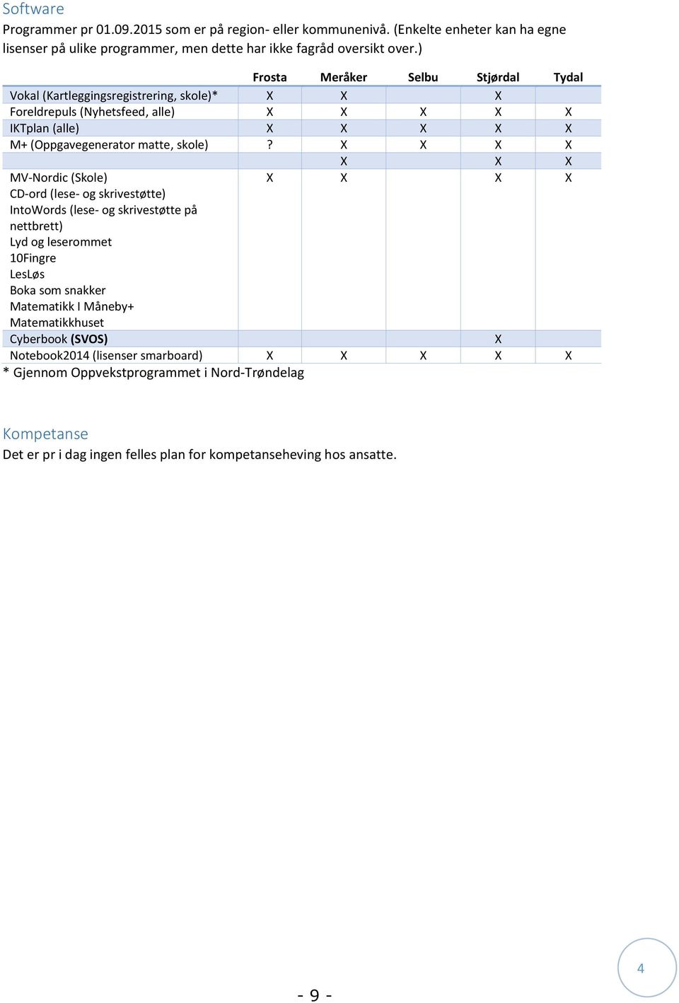 X X X X X X X MV-Nordic (Skole) X X X X CD-ord (lese- og skrivestøtte) IntoWords (lese- og skrivestøtte på nettbrett) Lyd og leserommet 10Fingre LesLøs Boka som snakker Matematikk I