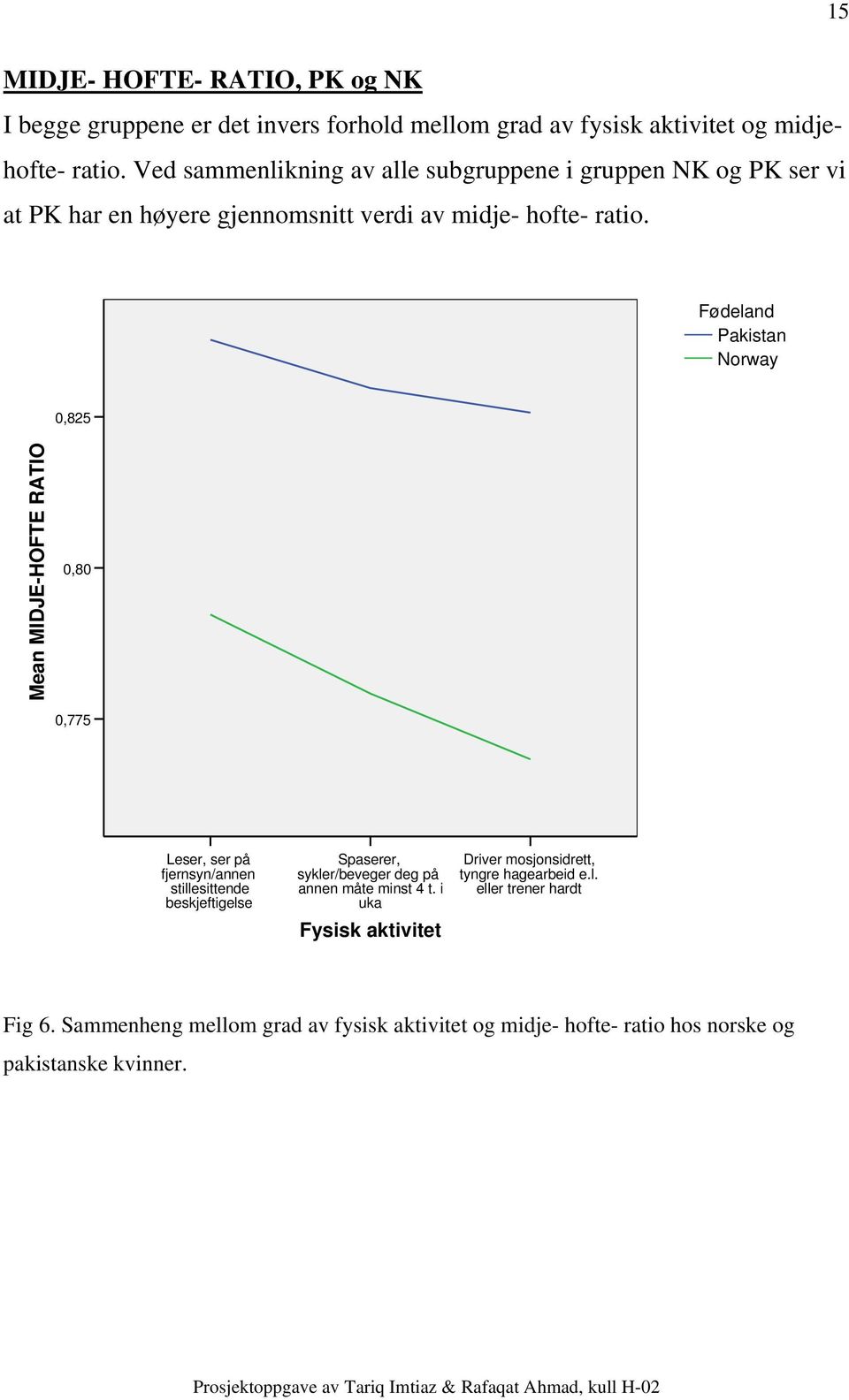 Fødeland Pakistan Norway 0,825 Mean MIDJE-HOFTE RATIO 0,80 0,775 Leser, ser på fjernsyn/annen stillesittende beskjeftigelse Spaserer, sykler/beveger deg på