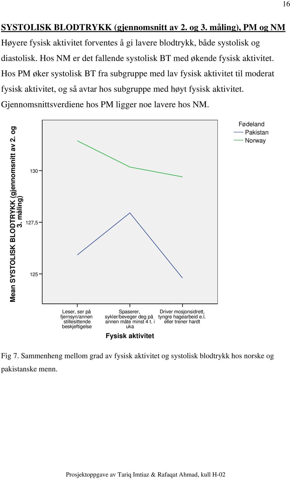 Hos PM øker systolisk BT fra subgruppe med lav fysisk aktivitet til moderat fysisk aktivitet, og så avtar hos subgruppe med høyt fysisk aktivitet.