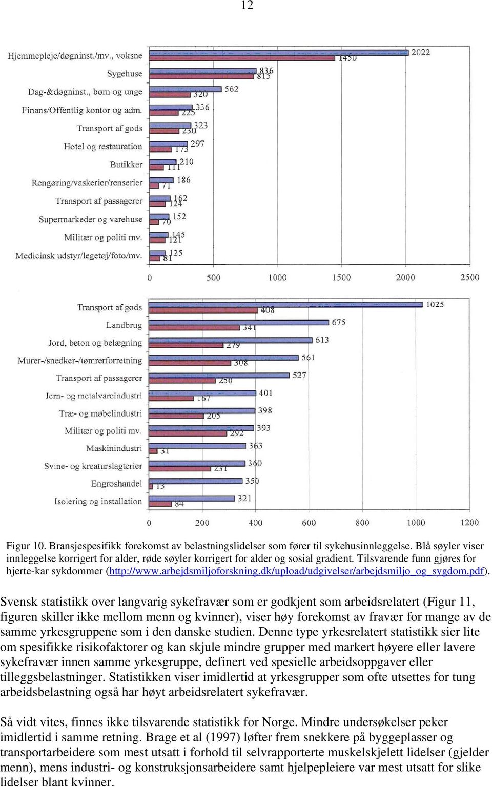 Svensk statistikk over langvarig sykefravær som er godkjent som arbeidsrelatert (Figur 11, figuren skiller ikke mellom menn og kvinner), viser høy forekomst av fravær for mange av de samme