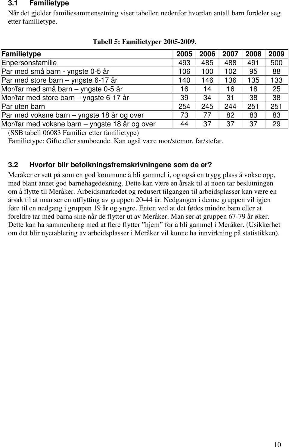 yngste 0-5 år 16 14 16 18 25 Mor/far med store barn yngste 6-17 år 39 34 31 38 38 Par uten barn 254 245 244 251 251 Par med voksne barn yngste 18 år og over 73 77 82 83 83 Mor/far med voksne barn