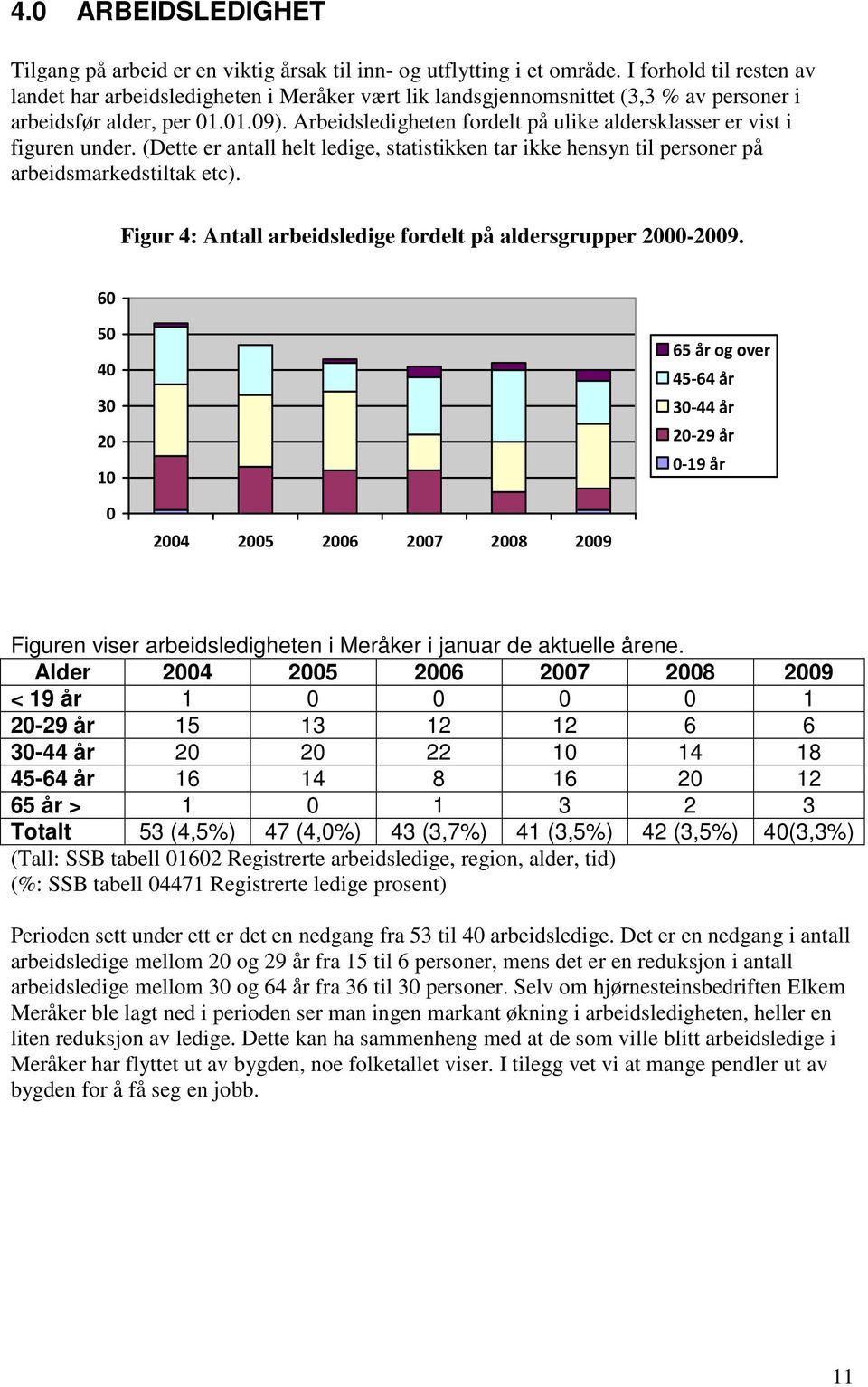 Arbeidsledigheten fordelt på ulike aldersklasser er vist i figuren under. (Dette er antall helt ledige, statistikken tar ikke hensyn til personer på arbeidsmarkedstiltak etc).