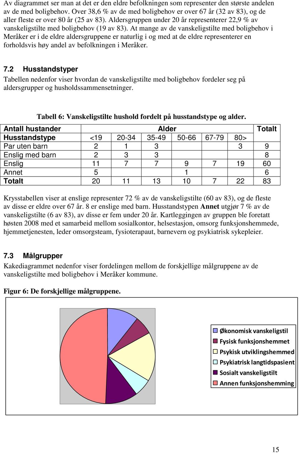 At mange av de vanskeligstilte med boligbehov i Meråker er i de eldre aldersgruppene er naturlig i og med at de eldre representerer en forholdsvis høy andel av befolkningen i Meråker. 7.