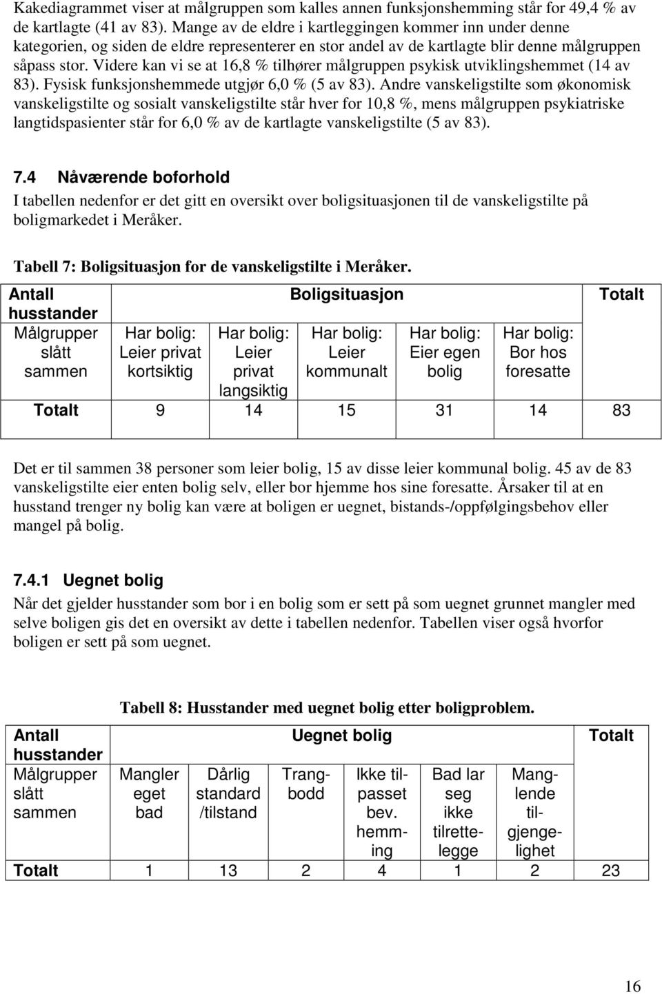 Videre kan vi se at 16,8 % tilhører målgruppen psykisk utviklingshemmet (14 av 83). Fysisk funksjonshemmede utgjør 6,0 % (5 av 83).