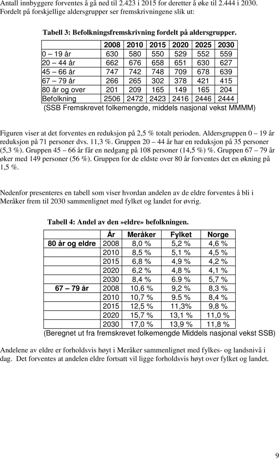 2008 2010 2015 2020 2025 2030 0 19 år 630 580 550 529 552 559 20 44 år 662 676 658 651 630 627 45 66 år 747 742 748 709 678 639 67 79 år 266 265 302 378 421 415 80 år og over 201 209 165 149 165 204