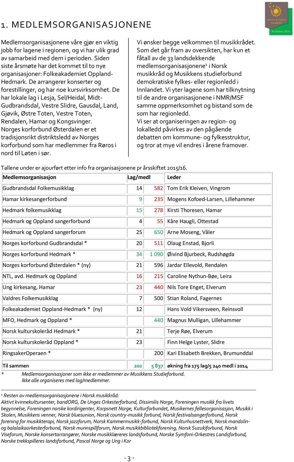 De har lokale lag i Lesja, Sel/Heidal, Midt- Gudbrandsdal, Vestre Slidre, Gausdal, Land, Gjøvik, Østre Toten, Vestre Toten, Rendalen, Hamar og Kongsvinger.