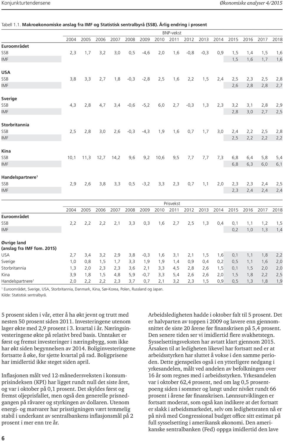 1,7 1,6 USA SSB 3,8 3,3 2,7 1,8-0,3-2,8 2,5 1,6 2,2 1,5 2,4 2,5 2,3 2,5 2,8 IMF 2,6 2,8 2,8 2,7 Sverige SSB 4,3 2,8 4,7 3,4-0,6-5,2 6,0 2,7-0,3 1,3 2,3 3,2 3,1 2,8 2,9 IMF 2,8 3,0 2,7 2,5