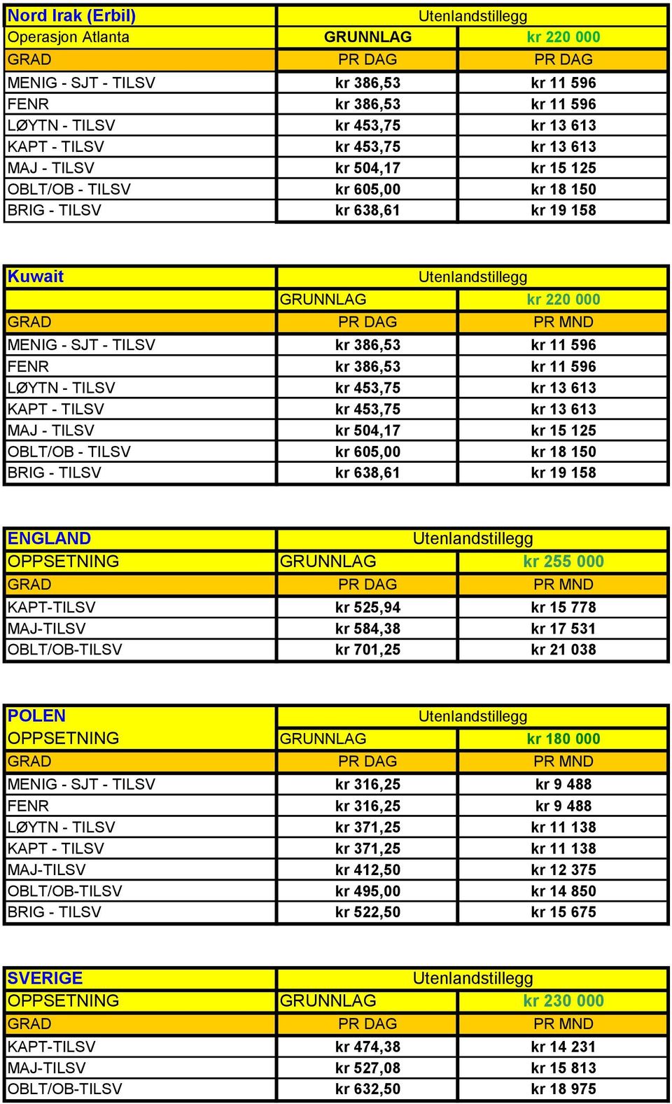 FENR kr 316,25 kr 9 488 LØYTN - TILSV kr 371,25 kr 11 138 KAPT - TILSV kr 371,25 kr 11 138 MAJ-TILSV kr 412,50 kr 12 375 OBLT/OB-TILSV kr 495,00 kr 14 850