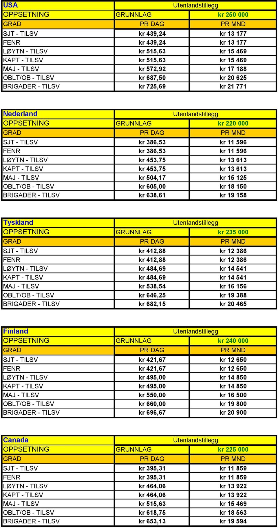 GRUNNLAG kr 235 000 SJT - TILSV kr 412,88 kr 12 386 FENR kr 412,88 kr 12 386 LØYTN - TILSV kr 484,69 kr 14 541 KAPT - TILSV kr 484,69 kr 14 541 MAJ - TILSV kr 538,54 kr 16 156 OBLT/OB - TILSV kr