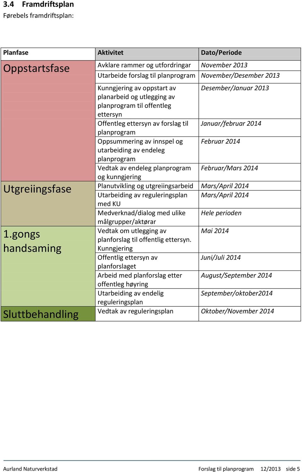 og Februar 2014 utarbeiding av endeleg planprogram Vedtak av endeleg planprogram Februar/Mars 2014 og kunngjering Planutvikling og utgreiingsarbeid Mars/April 2014 Utgreiingsfase Utarbeiding av