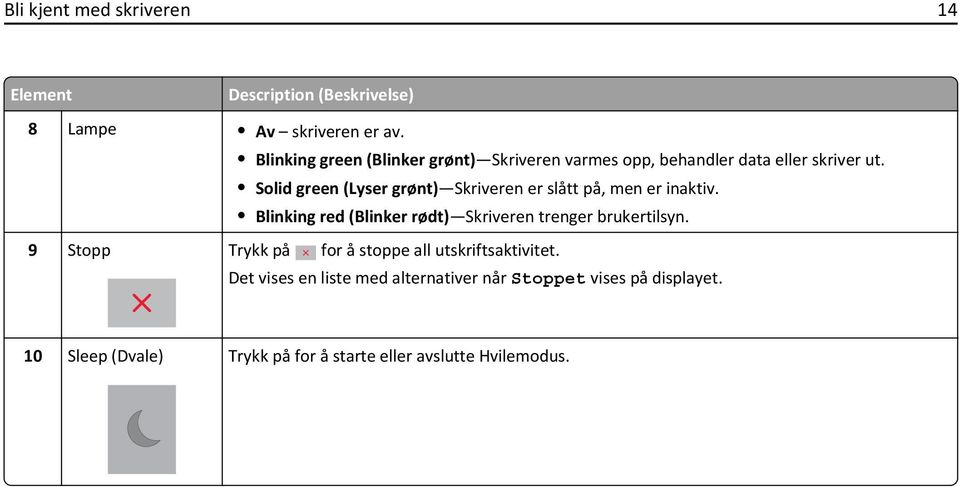 Solid green (Lyser grønt) Skriveren er slått på, men er inaktiv.