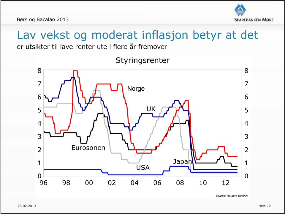 4 Norge UK 7 6 5 4 3 2 Eurosonen 1 USA Japan 0 96 98 00 02