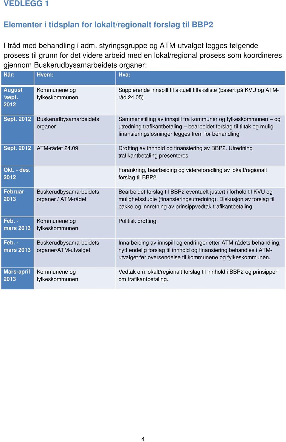 /sept. 2012 Kommunene og fylkeskommunen Supplerende innspill til aktuell tiltaksliste (basert på KVU og ATMråd 24.05). Sept. 2012 Buskerudbysamarbeidets organer Sept. 2012 ATM-rådet 24.09 Okt. - des.