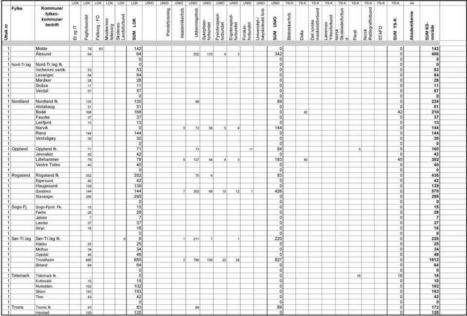 135 135 89 89 0 224 1 Alstahaug 51 51 0 0 51 1 Boø 168 168 0 42 42 210 1 Fauske 37 37 0 0 37 1 Leirfjor 13 13 0 0 13 1 Narvik 0 5 72 58 5 4 144 0 144 1 Rana 144 144 0 0 144 1 Vestvågøy 30 30 0 0 30 1