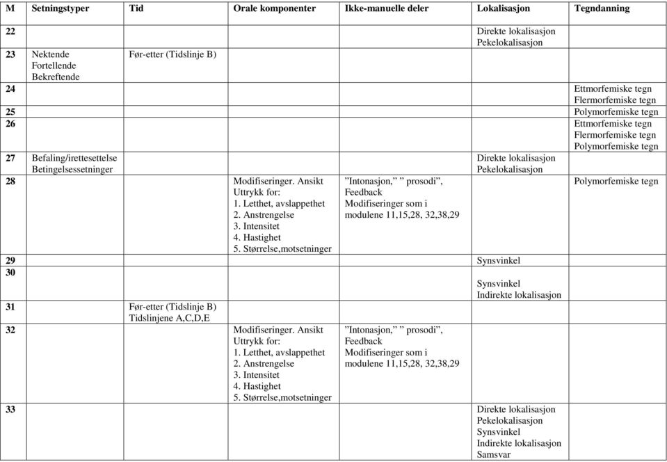 26 Ettmorfemiske tegn 27 Befaling/irettesettelse 28 Modifiseringer.