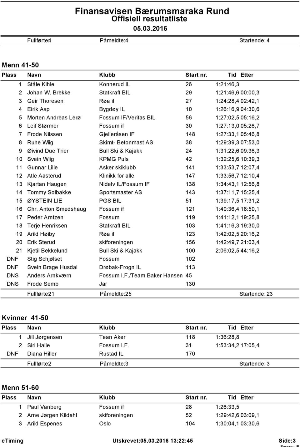 Fossum if 30 :27:3,0 05:26,7 7 Frode Nilssen Gjelleråsen IF 48 :27:33, 05:46,8 8 Rune Wiig Skimt- Betonmast AS 38 :29:39,3 07:53,0 9 Øivind Due Trier Bull Ski & Kajakk 24 :3:22,6 09:36,3 0 Svein Wiig