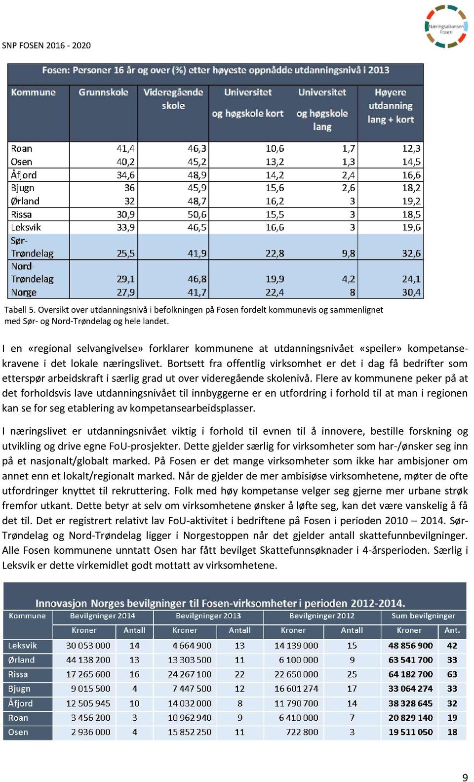 Bortsett fra offentlig virksomhet er det i dag få bedrifter som etterspør arbeidskraft i særlig grad ut over videregående skolenivå.