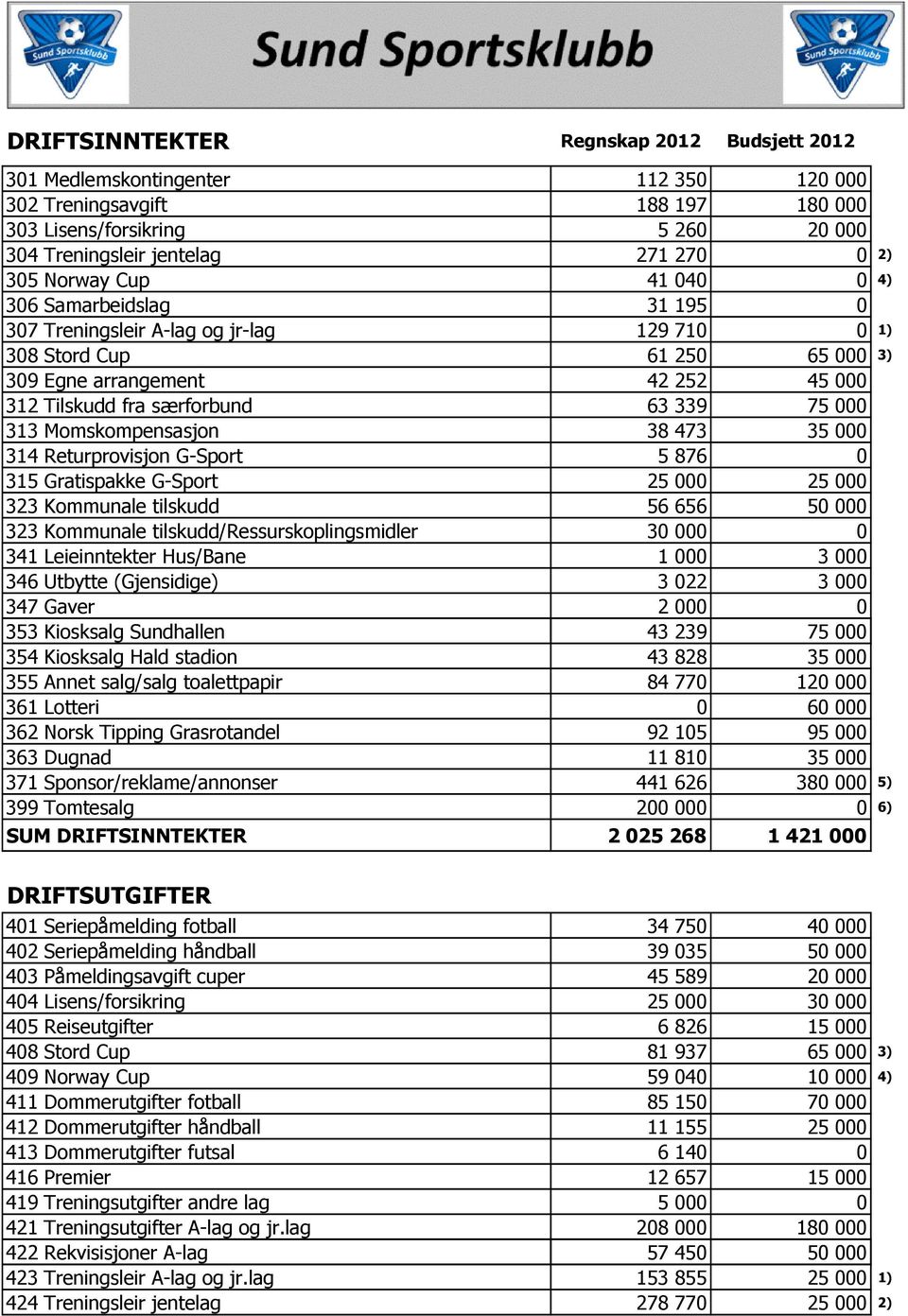 000 313 Momskompensasjon 38 473 35 000 314 Returprovisjon G-Sport 5 876 0 315 Gratispakke G-Sport 25 000 25 000 323 Kommunale tilskudd 56 656 50 000 323 Kommunale tilskudd/ressurskoplingsmidler 30